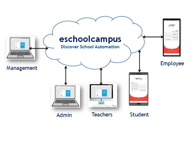  eschoolcampus accessible from any device, anywhere, and at any time.